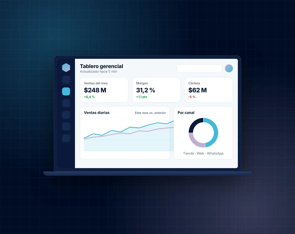 Tablero gerencial en un portátil con ventas del mes, margen, cartera y gráficas de ventas por canal